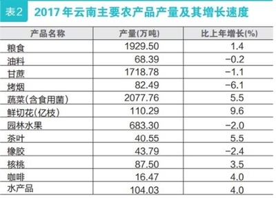 2017年云南房地產(chǎn)開發(fā)投資達(dá)2786.25億元 比上年增長