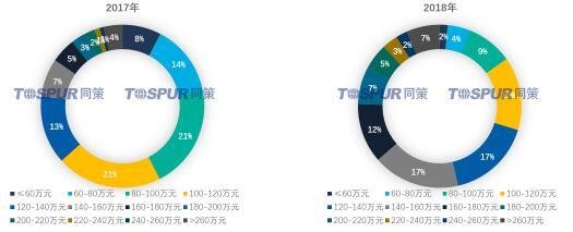 云南同策2018年昆明房地產市場回顧及預判