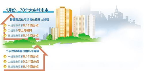 1月份商品住宅銷售價格環(huán)比降幅收窄 房地產(chǎn)市場出現(xiàn)企穩(wěn)跡象