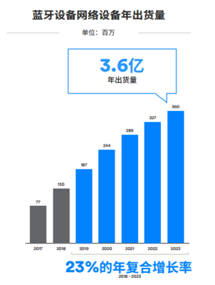 藍(lán)牙技術(shù)演進(jìn) 邁向萬物互聯(lián)的新時(shí)代